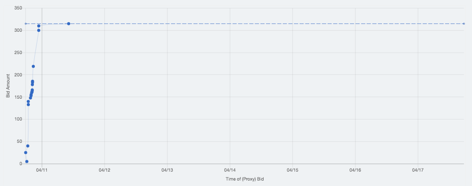 Bids vs. Time Table 3 Bids vs. Time Table 3